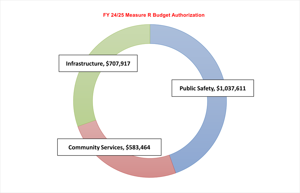 Measure R Funding Categories